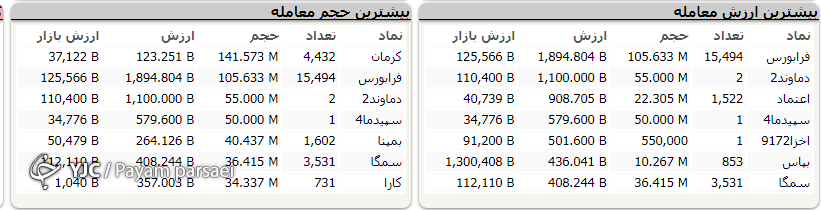 اُفت بیش از ۱۳ هزار واحدی واکنش بازار به ابهامات حاکم در فضا