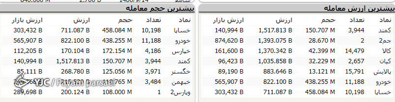 اُفت بیش از ۱۳ هزار واحدی واکنش بازار به ابهامات حاکم در فضا