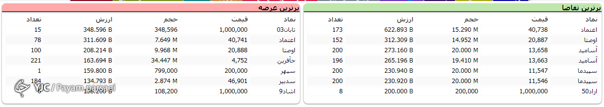 اُفت بیش از ۱۳ هزار واحدی واکنش بازار به ابهامات حاکم در فضا