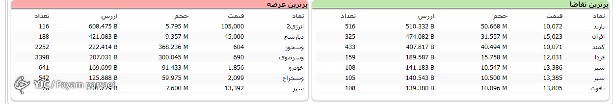 اُفت بیش از ۱۳ هزار واحدی واکنش بازار به ابهامات حاکم در فضا