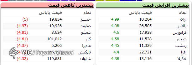 اُفت بیش از ۱۳ هزار واحدی واکنش بازار به ابهامات حاکم در فضا