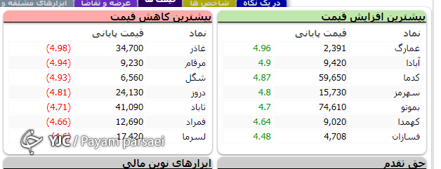 اُفت بیش از ۱۳ هزار واحدی واکنش بازار به ابهامات حاکم در فضا