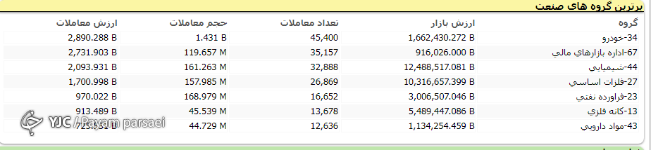 اُفت بیش از ۱۳ هزار واحدی واکنش بازار به ابهامات حاکم در فضا