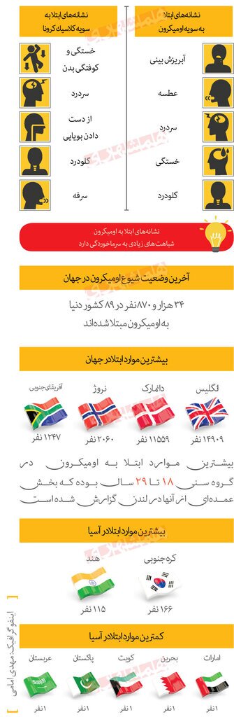 تفاوت نشانه&zwnj;های ابتلا به اُمیکرون با سایر سویه&zwnj;های کرونا را بشناسید