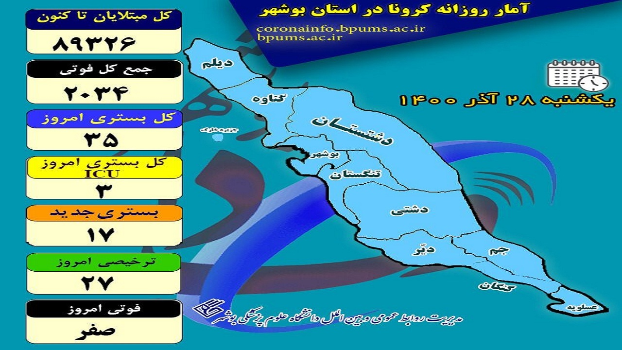 تعداد فوتی‌های کرونا در بوشهر ثابت ماند