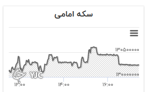 نمودار تغییرات قیمت سکه امامی