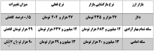 نرخ ارز در 28 آذر ماه 1400
