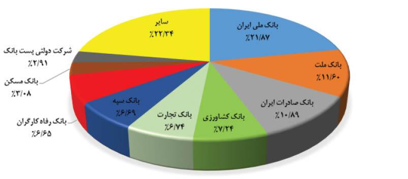 هزینه نجومی کارت&zwnj;های میلیونی!