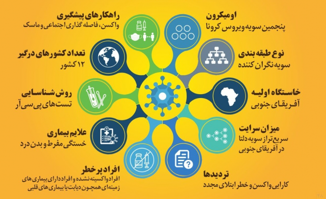 علائم سویه امیکرون