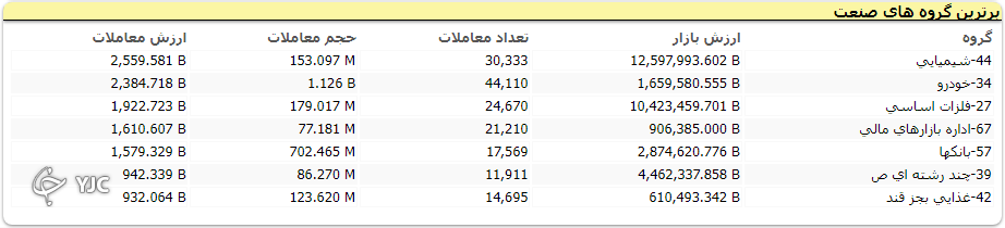 شاخص کل بورس به مدار صعودی بازگشت؛ رشد بیش از 9 هزار واحدی شاخص کل بورس