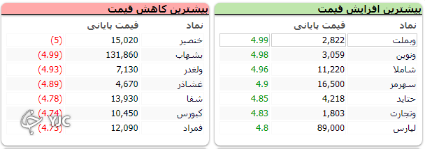 شاخص کل بورس به مدار صعودی بازگشت؛ رشد بیش از 9 هزار واحدی شاخص کل بورس