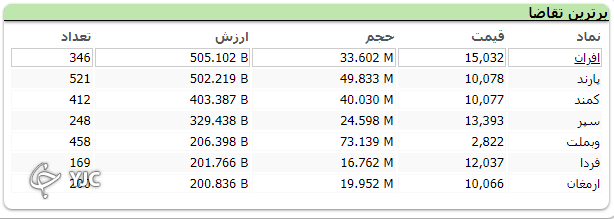 شاخص کل بورس به مدار صعودی بازگشت؛ رشد بیش از 9 هزار واحدی شاخص کل بورس