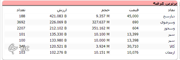 شاخص کل بورس به مدار صعودی بازگشت؛ رشد بیش از 9 هزار واحدی شاخص کل بورس