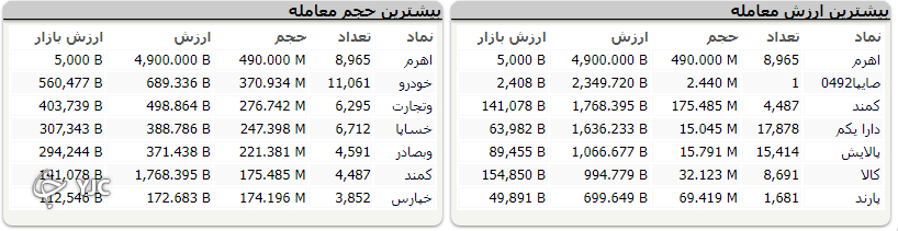 شاخص کل بورس به مدار صعودی بازگشت؛ رشد بیش از 9 هزار واحدی شاخص کل بورس