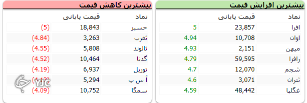 شاخص کل بورس به مدار صعودی بازگشت؛ رشد بیش از 9 هزار واحدی شاخص کل بورس