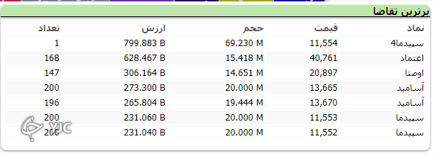 شاخص کل بورس به مدار صعودی بازگشت؛ رشد بیش از 9 هزار واحدی شاخص کل بورس