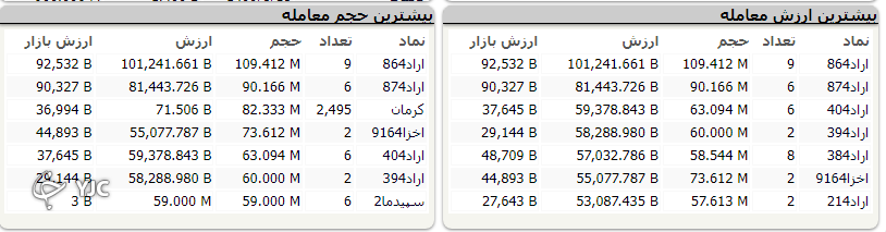 شاخص کل بورس به مدار صعودی بازگشت؛ رشد بیش از 9 هزار واحدی شاخص کل بورس