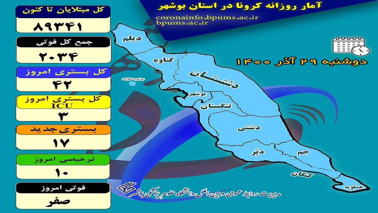 فهرست جانباختگان کرونا در بوشهر سفید ماند