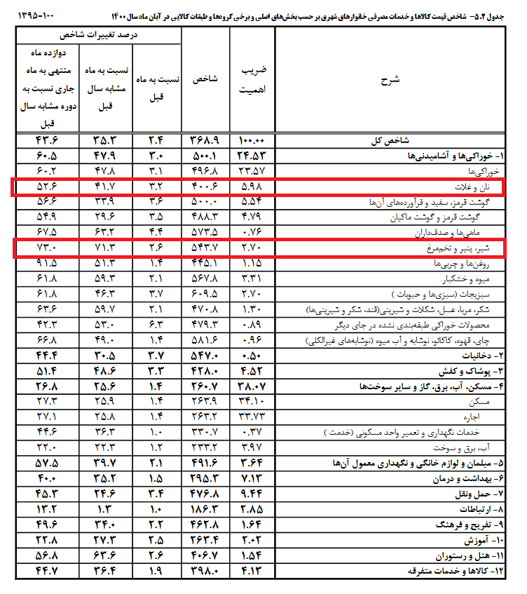 تورم کالاها