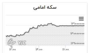 نمودار تغییرات قیمت سکه امامی