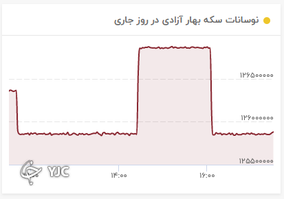 نمودار تغییرات قیمت سکه تمام بهار آزادی