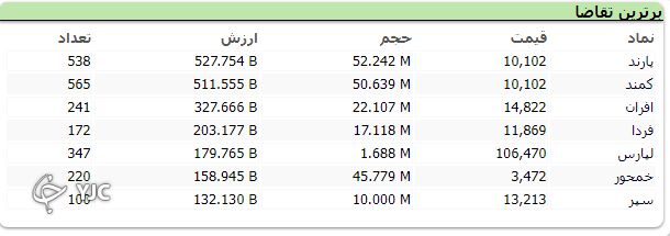 بورس همچنان در مدار نزولی به سر میبرد؛ افت ۱۰ هزار واحدی شاخص کل در آخرین روز معاملاتی هفته