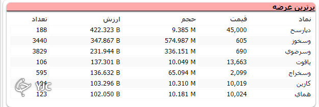بورس همچنان در مدار نزولی به سر میبرد؛ افت ۱۰ هزار واحدی شاخص کل در آخرین روز معاملاتی هفته