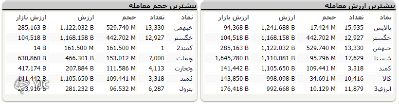 بورس همچنان در مدار نزولی به سر میبرد؛ افت ۱۰ هزار واحدی شاخص کل در آخرین روز معاملاتی هفته
