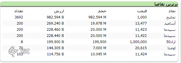 بورس همچنان در مدار نزولی به سر میبرد؛ افت ۱۰ هزار واحدی شاخص کل در آخرین روز معاملاتی هفته