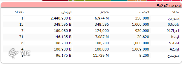 بورس همچنان در مدار نزولی به سر میبرد؛ افت ۱۰ هزار واحدی شاخص کل در آخرین روز معاملاتی هفته