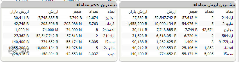 بورس همچنان در مدار نزولی به سر میبرد؛ افت ۱۰ هزار واحدی شاخص کل در آخرین روز معاملاتی هفته