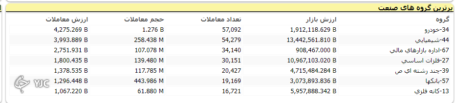 بورس همچنان در مدار نزولی به سر میبرد؛ افت ۱۰ هزار واحدی شاخص کل در آخرین روز معاملاتی هفته