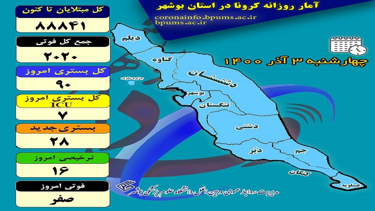 بستری شدگان کرونایی در بوشهر افزایش یافت