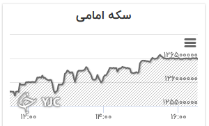 نمودار تغییرات قیمت سکه امامی