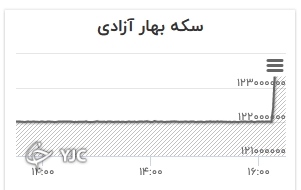 نمودار تغییرات قیمت سکه تمام بهار آزادی