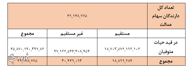 چند درصد از سود سهام عدالت باقی مانده؟ / ۲ درصد باقی مانده سود سهام عدالت کجاست؟