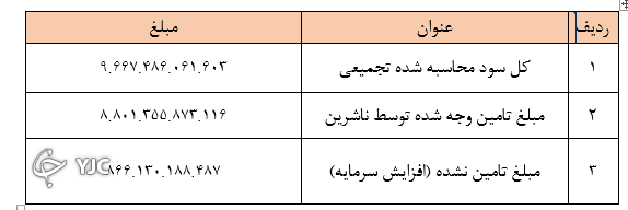 چند درصد از سود سهام عدالت باقی مانده؟ / ۲ درصد باقی مانده سود سهام عدالت کجاست؟