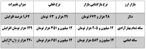 نرخ ارز در 3 آذر ماه 1400