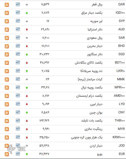 نرخ رسمی 46 ارز بین بانکی 