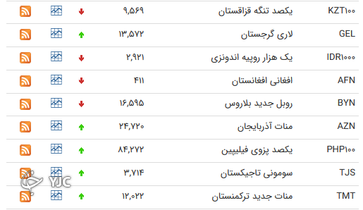 نرخ رسمی 46 ارز بین بانکی 