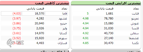 ادامه روند صعودی بورس؛با رشد بیش از 16  هزار واحد