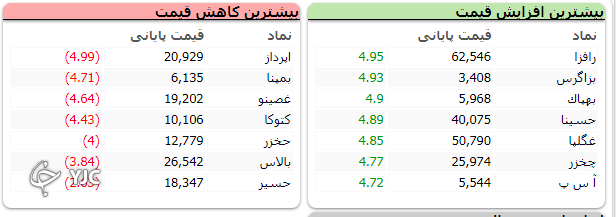 ادامه روند صعودی بورس؛با رشد بیش از 16  هزار واحد