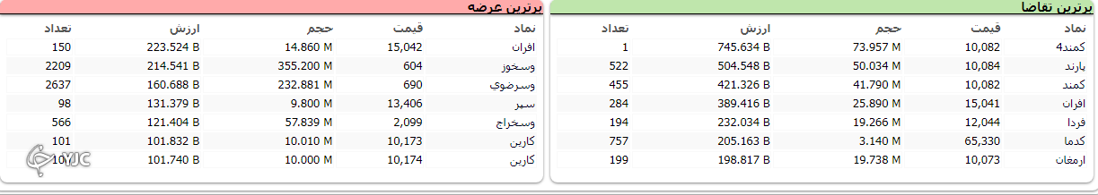 ادامه روند صعودی بورس؛با رشد بیش از 16  هزار واحد