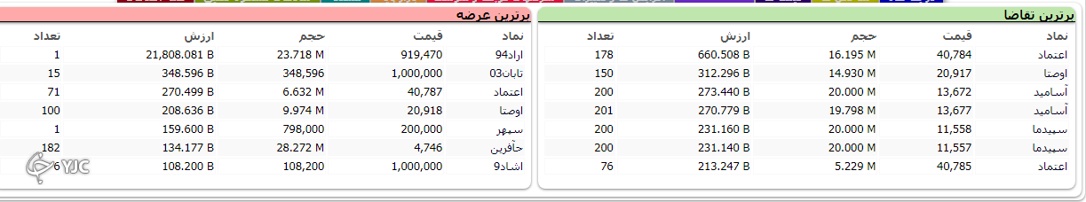 ادامه روند صعودی بورس؛با رشد بیش از 16  هزار واحد