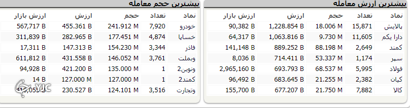 ادامه روند صعودی بورس؛با رشد بیش از 16  هزار واحد