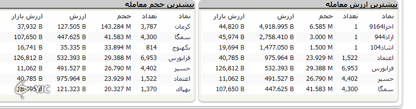 ادامه روند صعودی بورس؛با رشد بیش از 16  هزار واحد