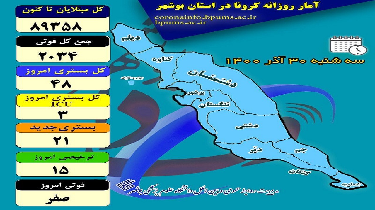 آخرین روز پاییز بدون فوتی کرونا در بوشهر سپری شد
