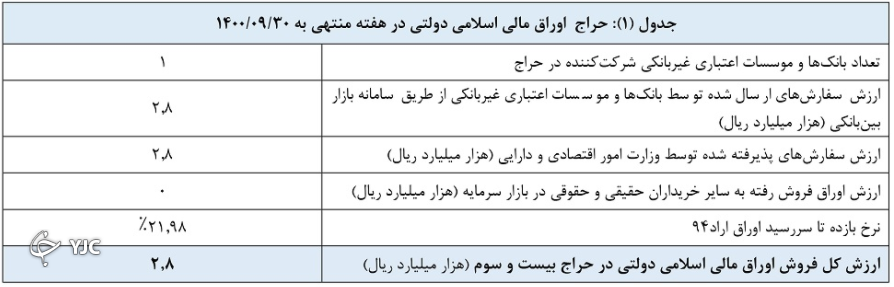 نتیجه بیست و چهارمین حراج اوراق مالی اسلامی دولتی و برگزاری حراج مرحله جدید اعلام شد نتیجه بیست و چهارمین حراج اوراق مالی اسلامی دولتی و برگزاری حراج مرحله جدید اعلام شد