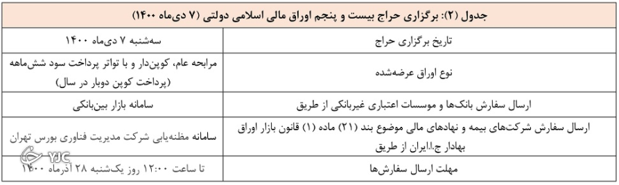 نتیجه بیست و چهارمین حراج اوراق مالی اسلامی دولتی و برگزاری حراج مرحله جدید اعلام شد نتیجه بیست و چهارمین حراج اوراق مالی اسلامی دولتی و برگزاری حراج مرحله جدید اعلام شد