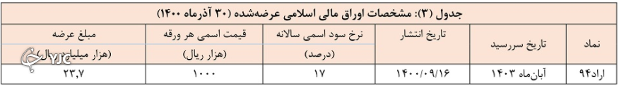 نتیجه بیست و چهارمین حراج اوراق مالی اسلامی دولتی و برگزاری حراج مرحله جدید اعلام شد نتیجه بیست و چهارمین حراج اوراق مالی اسلامی دولتی و برگزاری حراج مرحله جدید اعلام شد